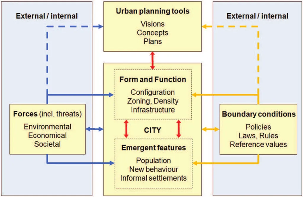Indonesia Digital Urban Planning Tools: Flowchart illustrating urban planning components: tools, forces, city structure, emergent features, and boundary conditions.