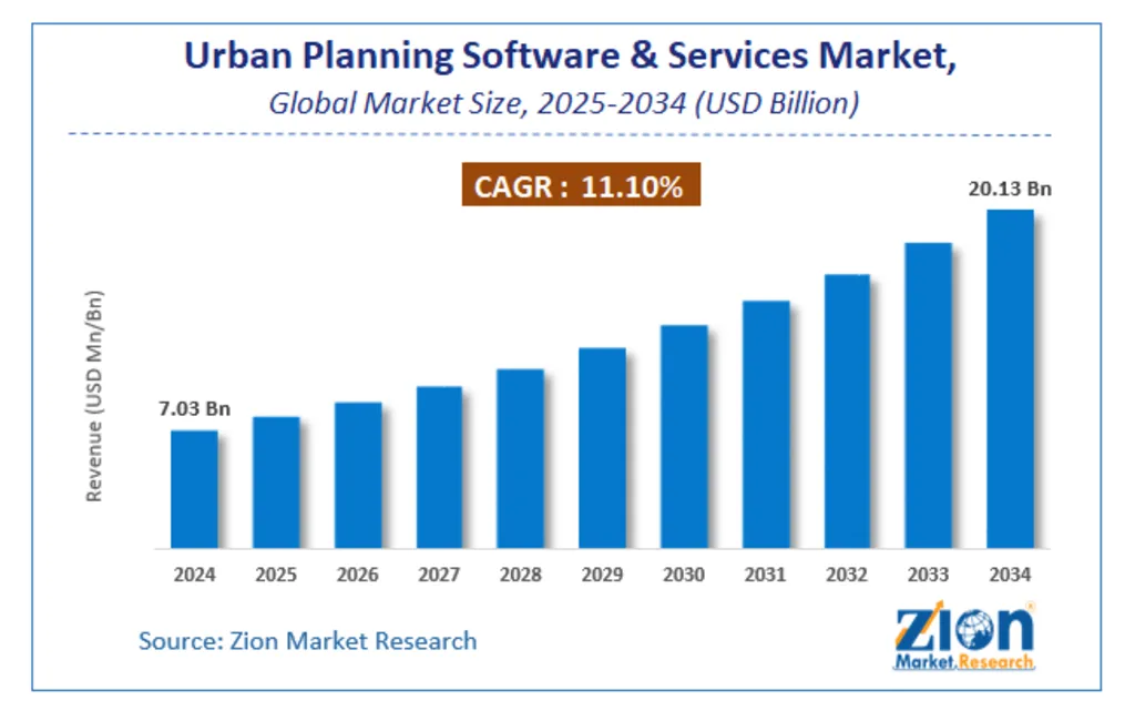 Digital Urban Planning Tools: Bar chart depicting the global Urban Planning Software & Services market growth from $7.03 billion in 2025 to $20.13 billion in 2034, CAGR 11.10%.