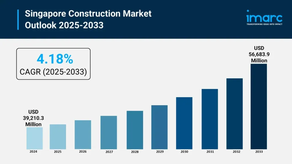 Graph illustrating Singapore's construction market growth forecast from 2025 to 2033, with a CAGR of 4.18%, reaching USD 56.7 billion.