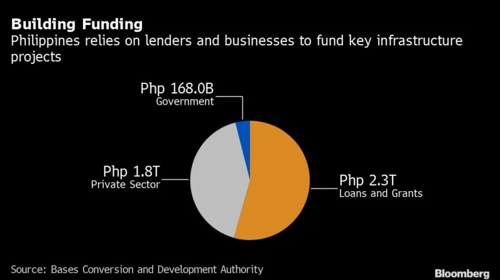 Philippines Construction Financing Challenges: Pie chart illustrating funding sources for Philippines infrastructure: Php 168B Government, Php 1.8T Private Sector, Php 2.3T Loans and Grants.