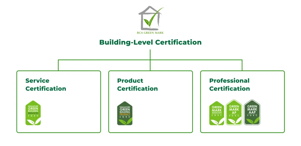 Singapore Green Building Certifications: Diagram illustrating BCA Green Mark Building-Level Certification, outlining Service, Product, and Professional Certifications with logos.