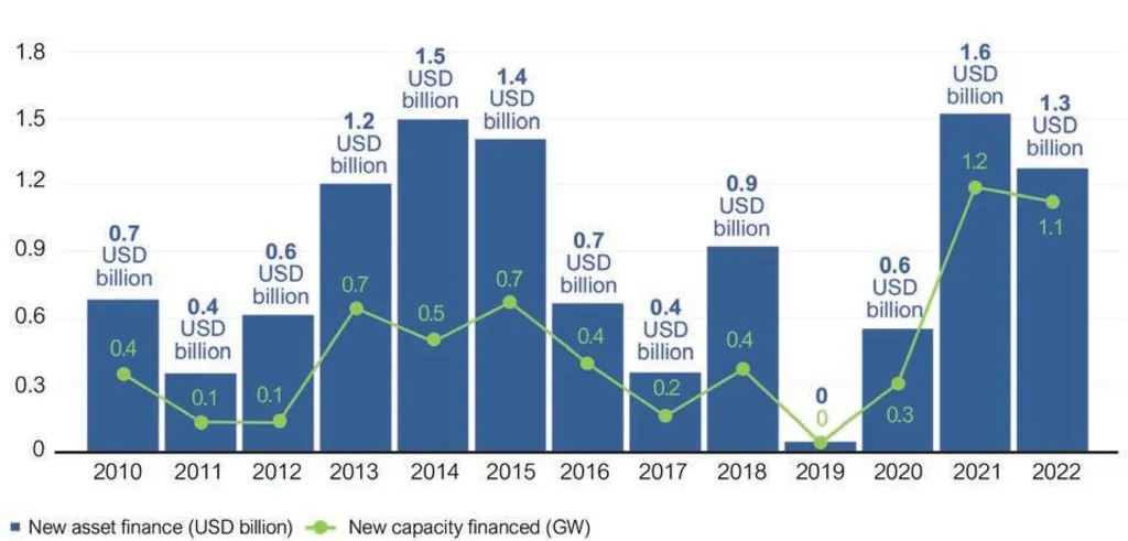Philippines Energy-Efficient Building Designs: Bar graph showing new asset finance (in USD billions) and new capacity financed (in GW) from 2010 to 2022, highlighting trends over the years.
