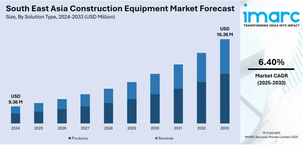 Construction Financing Challenges: Graph depicting the South East Asia construction equipment market forecast (2024-2033), showing growth from $9.36M to $16.36M.