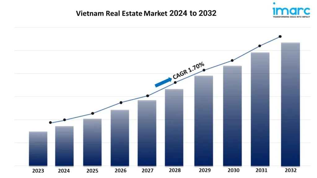 Vietnam Real Estate Investment Opportunities: Graph depicting Vietnam's real estate market growth from 2024 to 2032, with a projected CAGR of 1.70%.