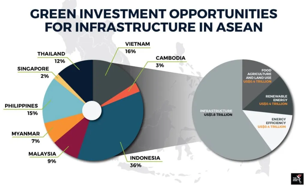 Indonesia Green Infrastructure Projects: Pie chart showing green investment opportunities in ASEAN countries, with Indonesia (36%) leading, followed by other nations and investment sectors.