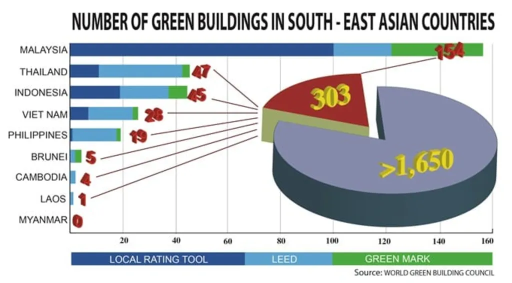 Vietnam Energy-Efficient Building Practices: Bar chart and pie chart showing the number of green buildings in Southeast Asia, highlighting Malaysia (303) and a total of >1,650.