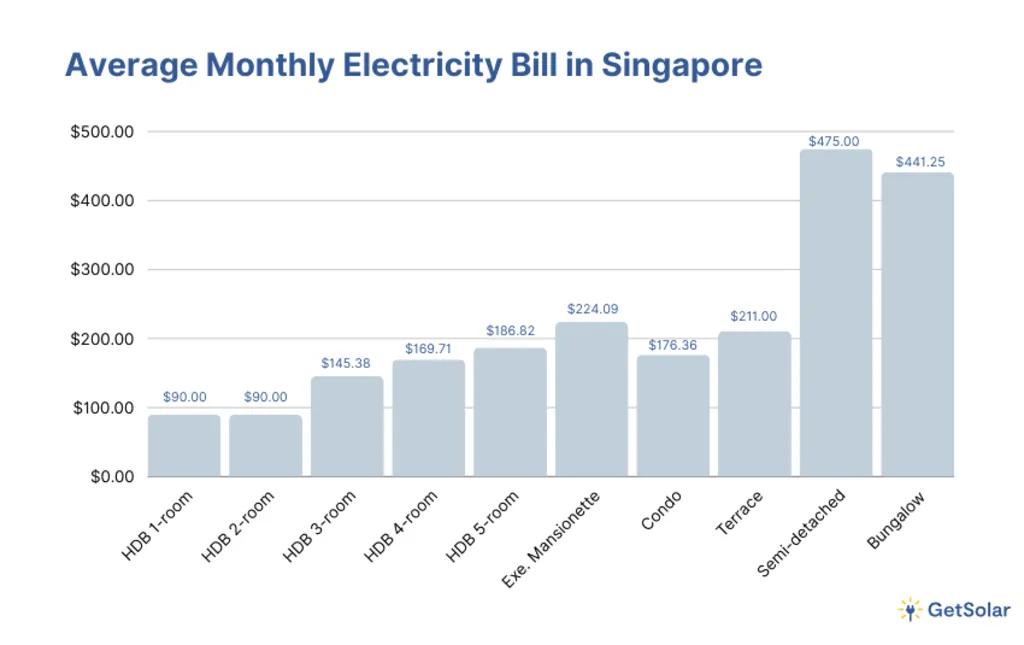 Bar graph showing Energy-Efficient Building Designs: The average monthly electricity bills for different housing types in Singapore, ranging from $90 to $475.