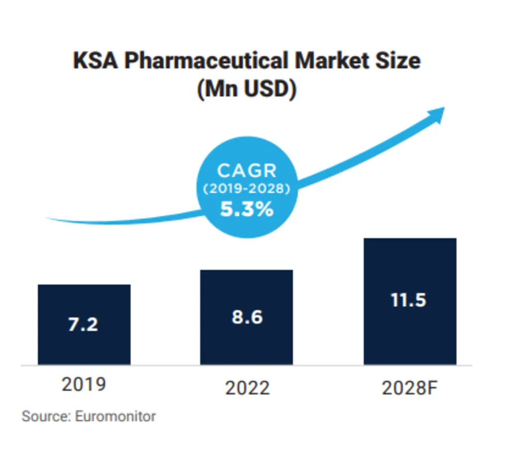 KSA Pharmaceutical Market Size