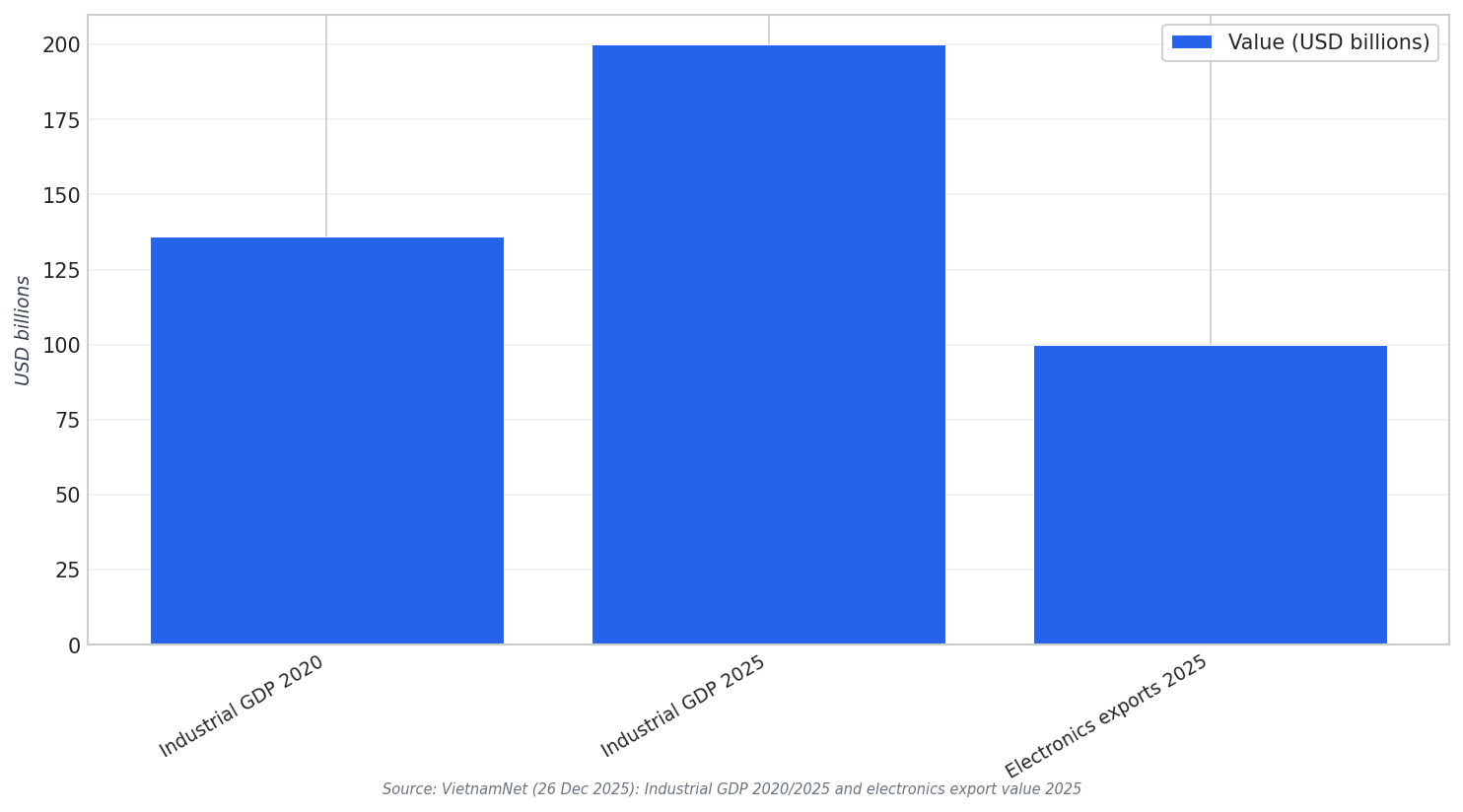 Industry output snapshots
