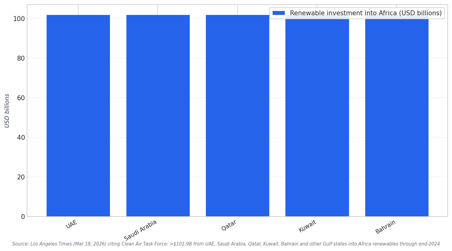 Gulf renewable flows
