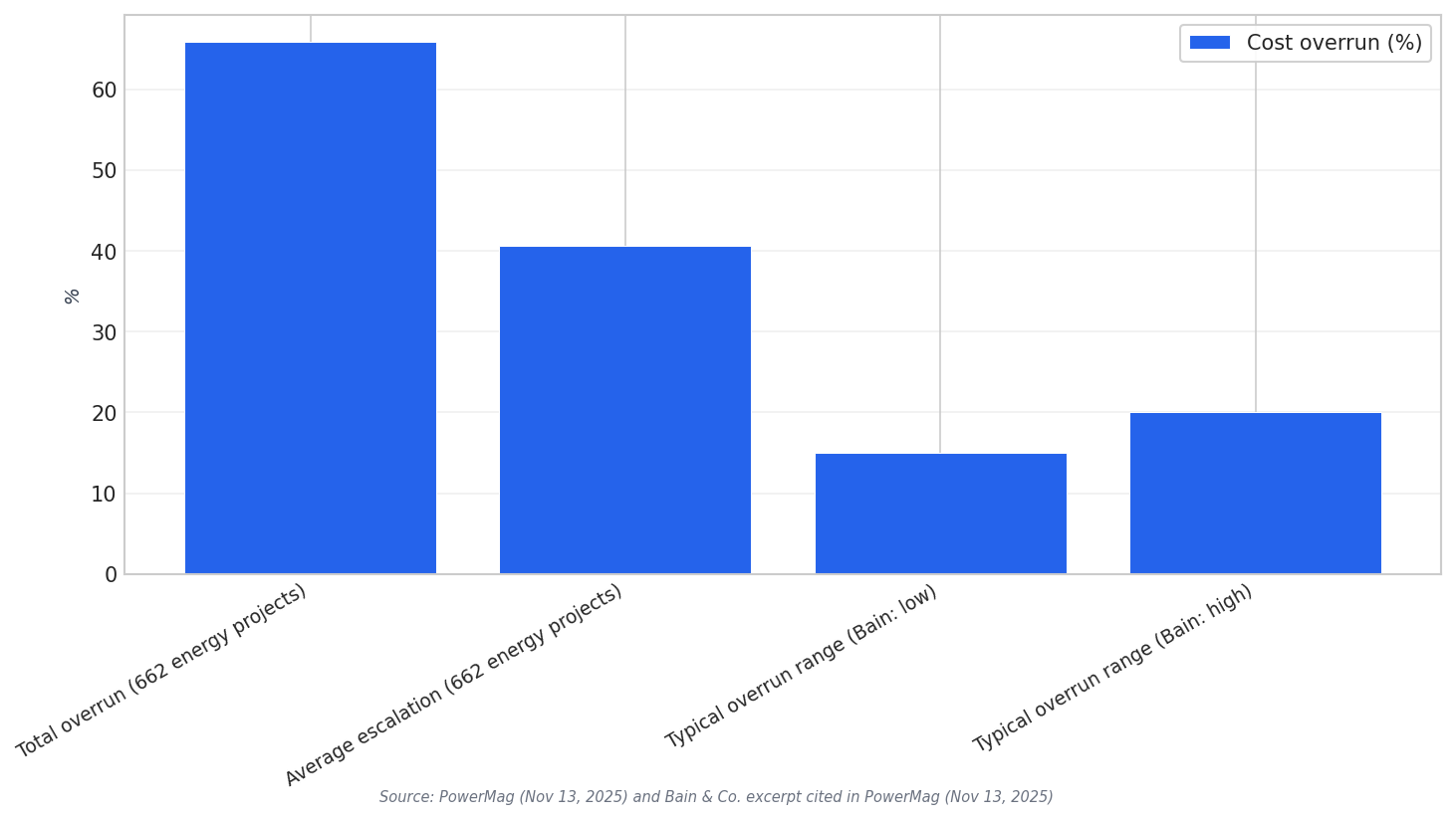 Overrun risk benchmarks