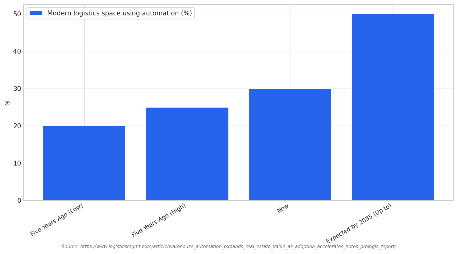 Automation adoption trajectory