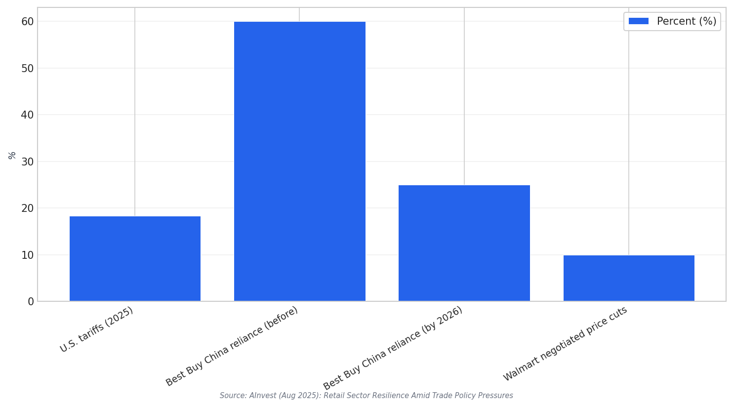 Tariff and sourcing shifts