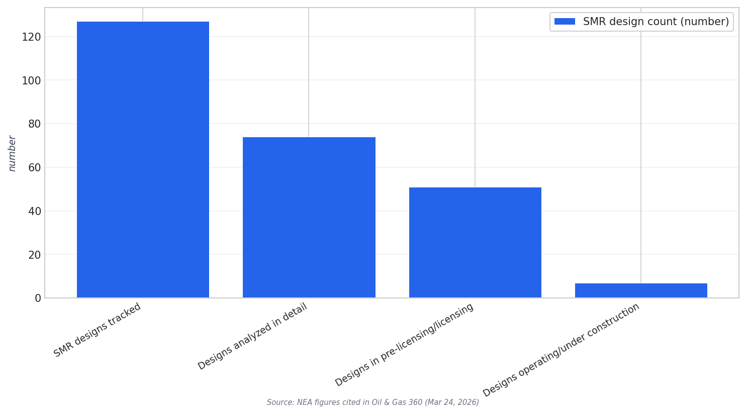 Global SMR pipeline snapshot