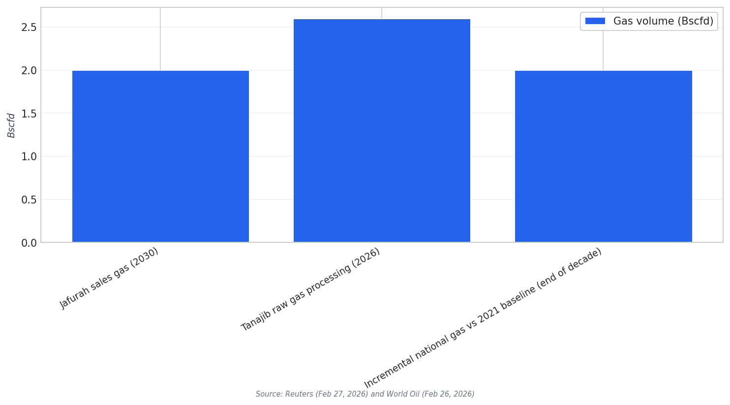 2030 gas processing capacities