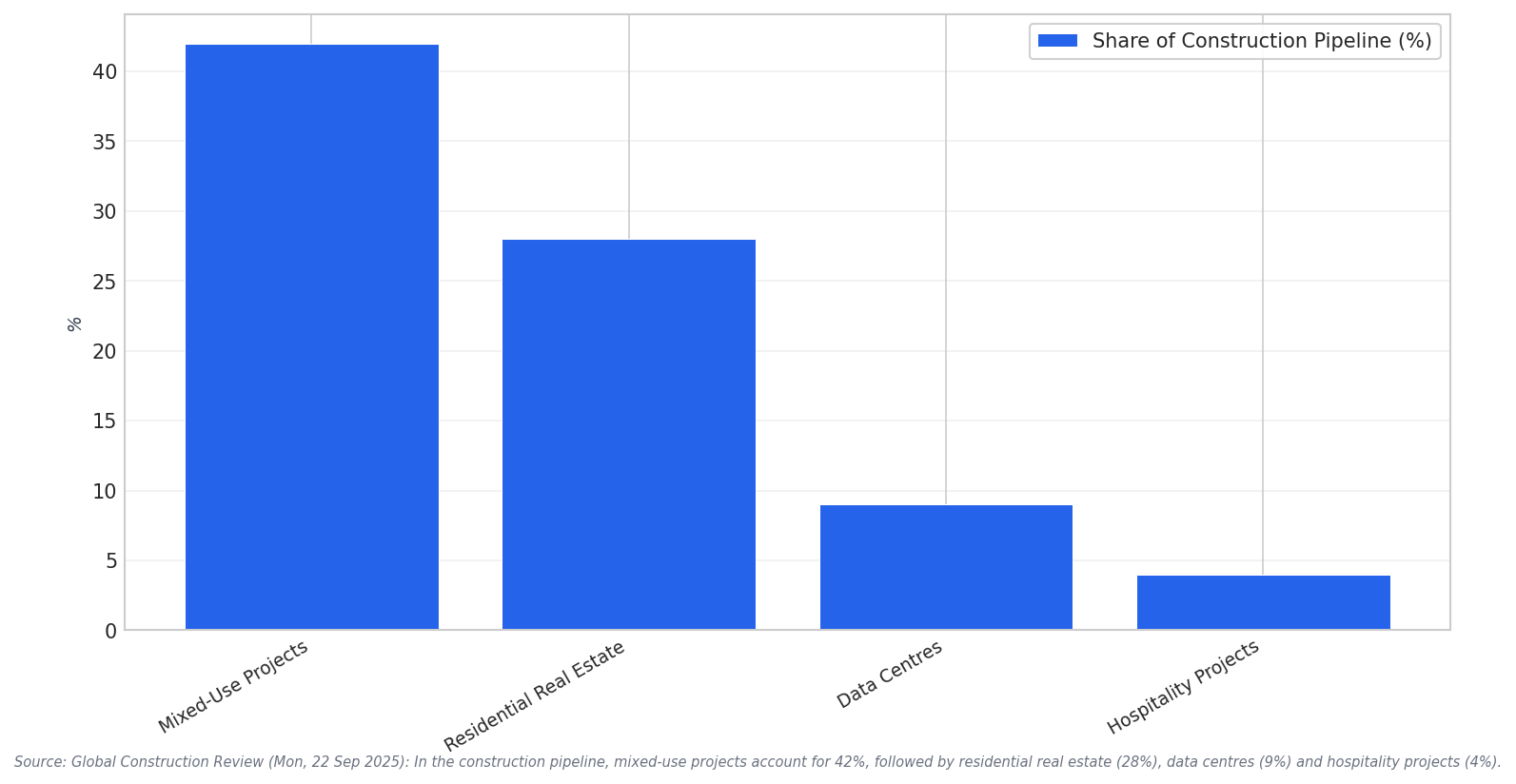 Pipeline share breakdown