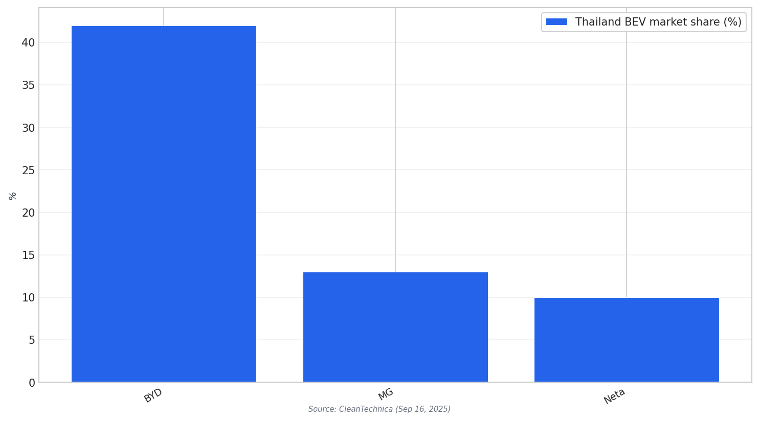 Thai BEV share snapshot