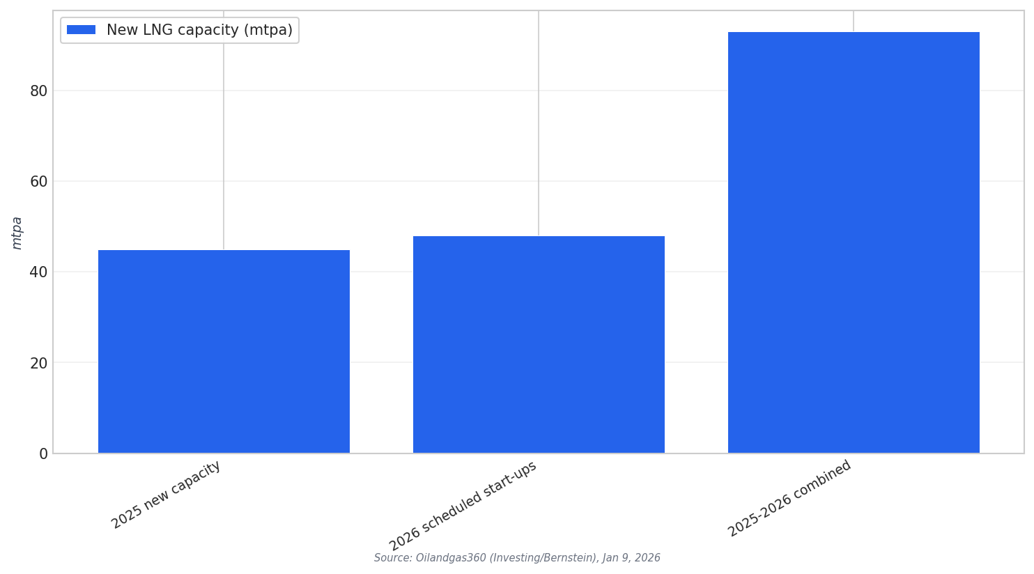 LNG capacity start-ups