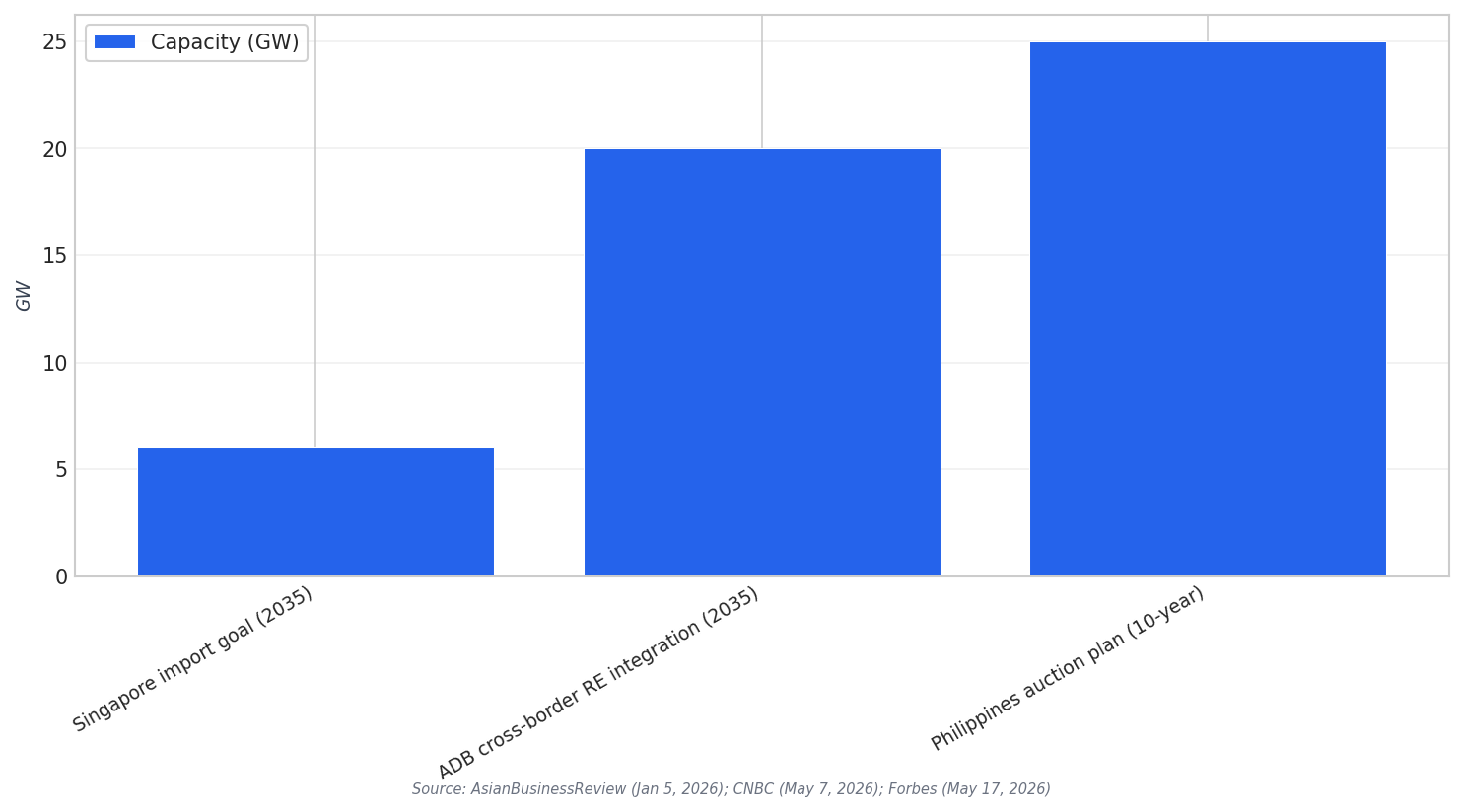 Cross-border clean power targets
