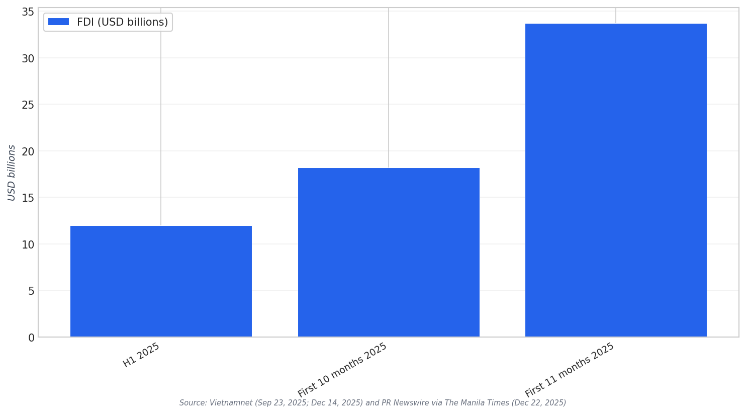 Manufacturing FDI snapshots