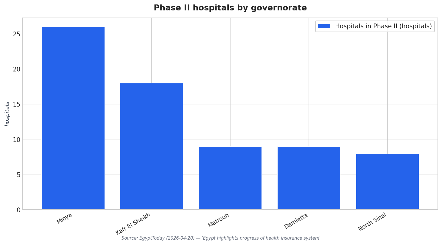 Phase II hospitals by governorate