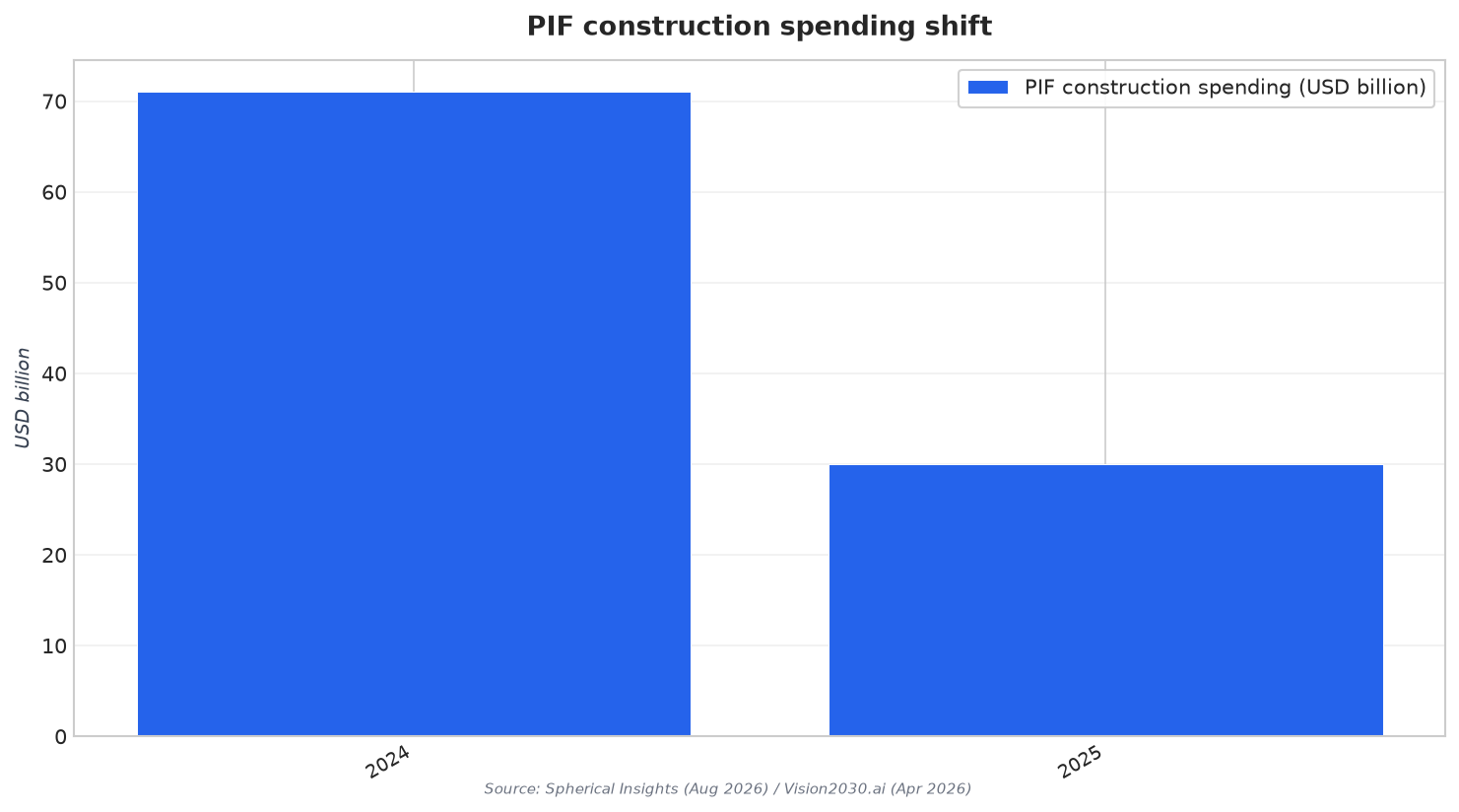 PIF construction spending shift