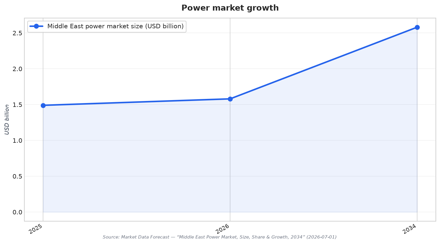 Power market growth