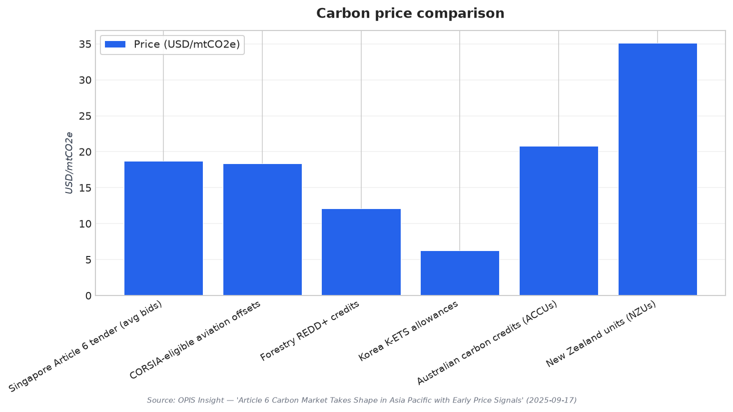 Carbon price comparison