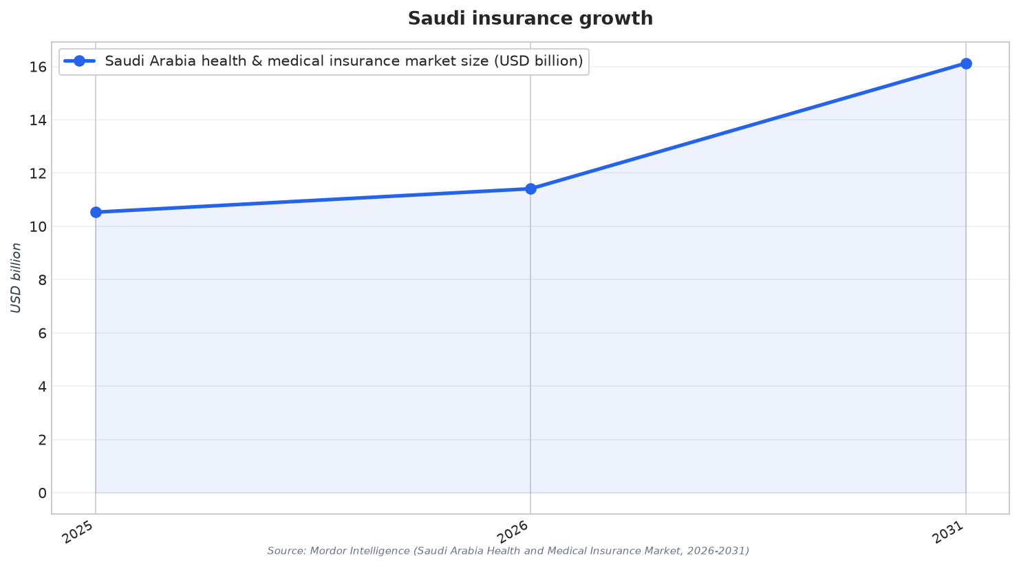 Saudi insurance growth