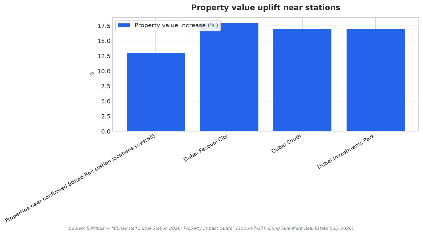 Property value uplift near stations