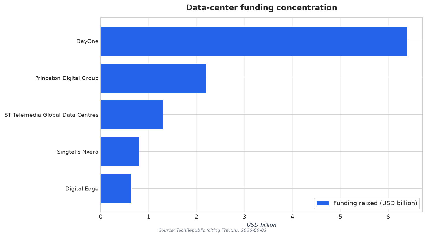 Data-center funding concentration