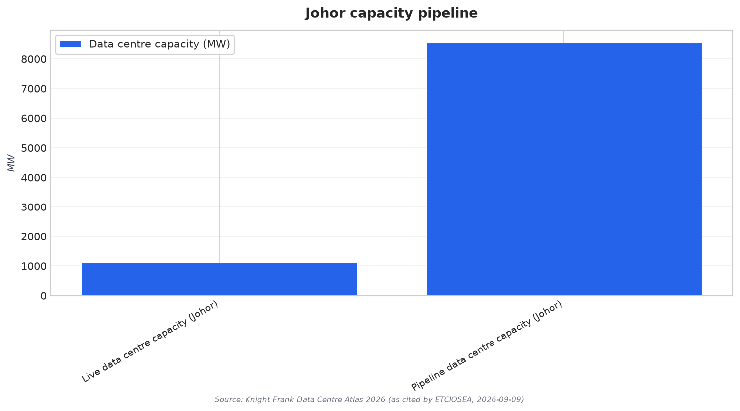 Johor capacity pipeline