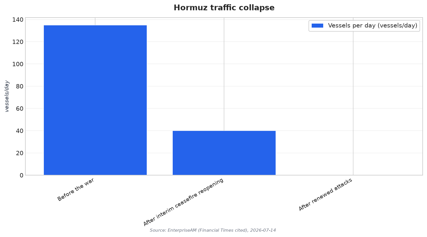Hormuz traffic collapse