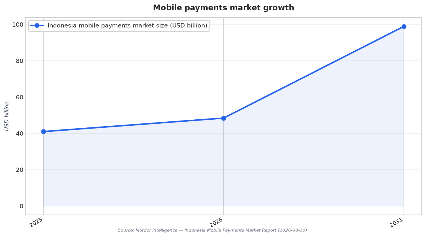 Mobile payments market growth