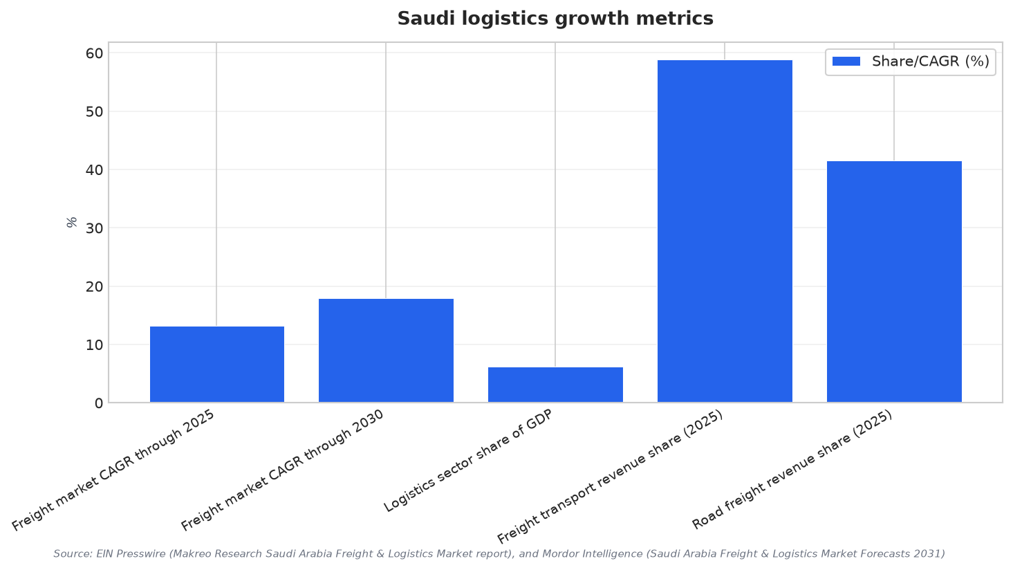Saudi logistics growth metrics
