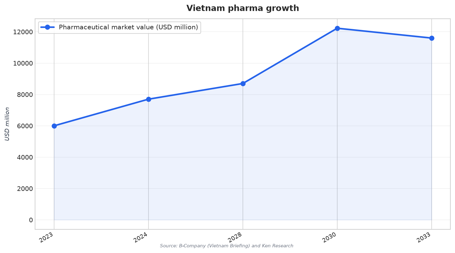 Vietnam pharma growth
