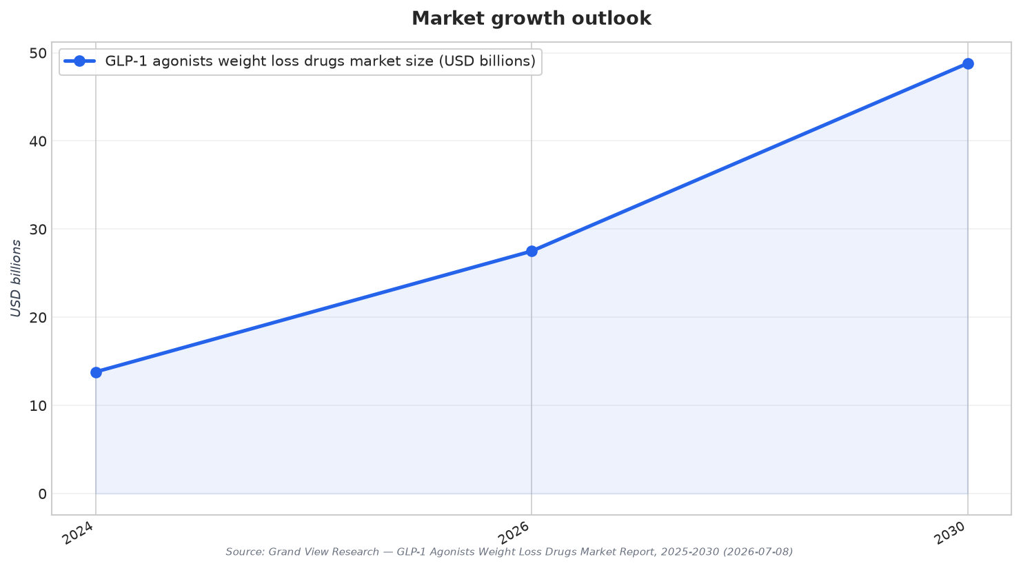 Market growth outlook