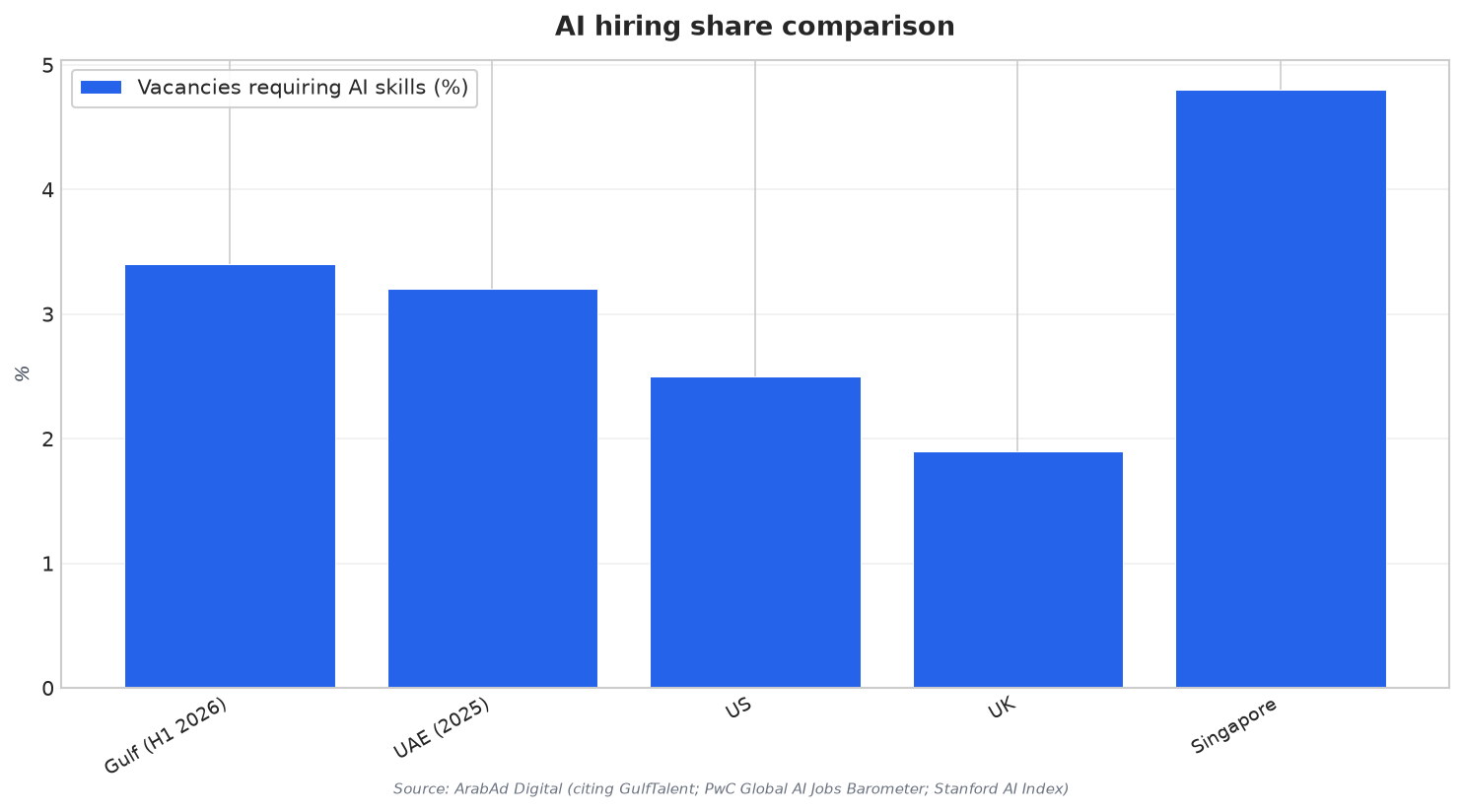 AI hiring share comparison
