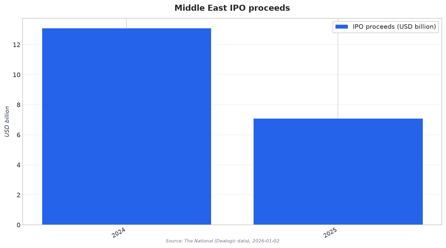 Middle East IPO proceeds