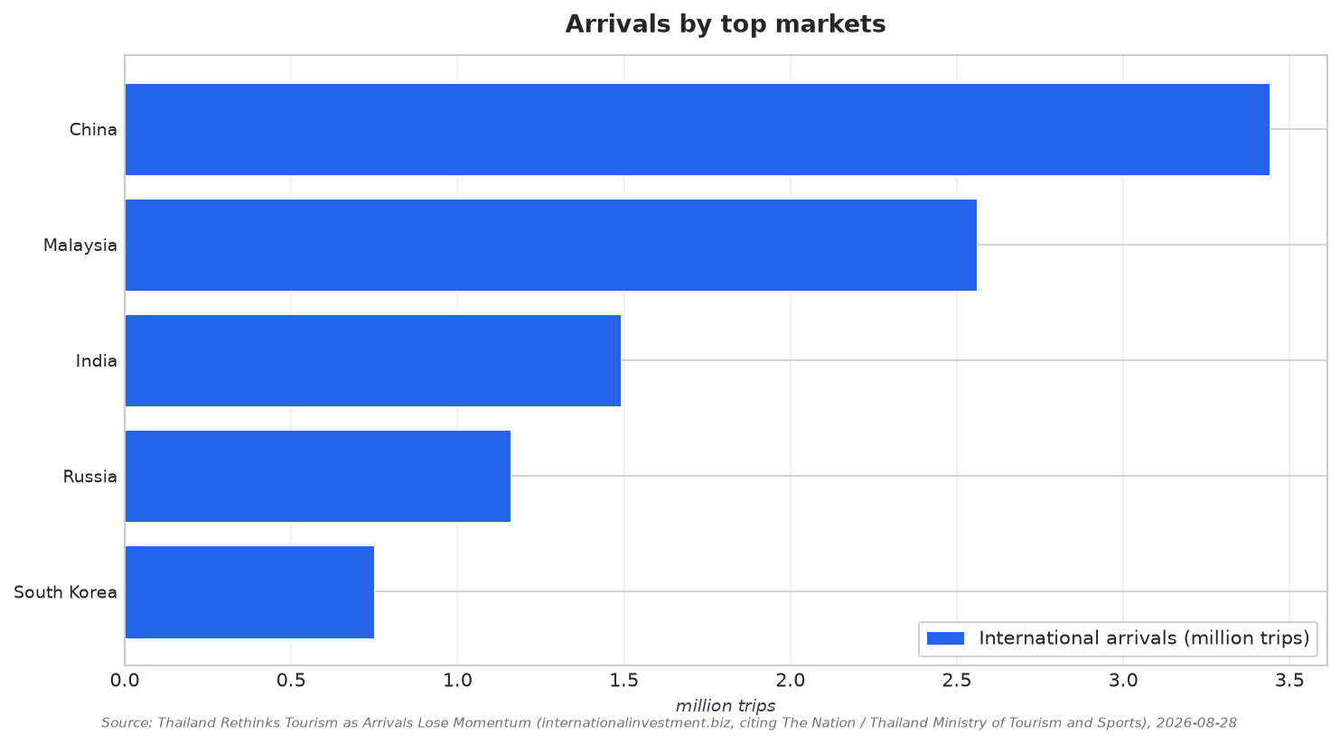 Arrivals by top markets