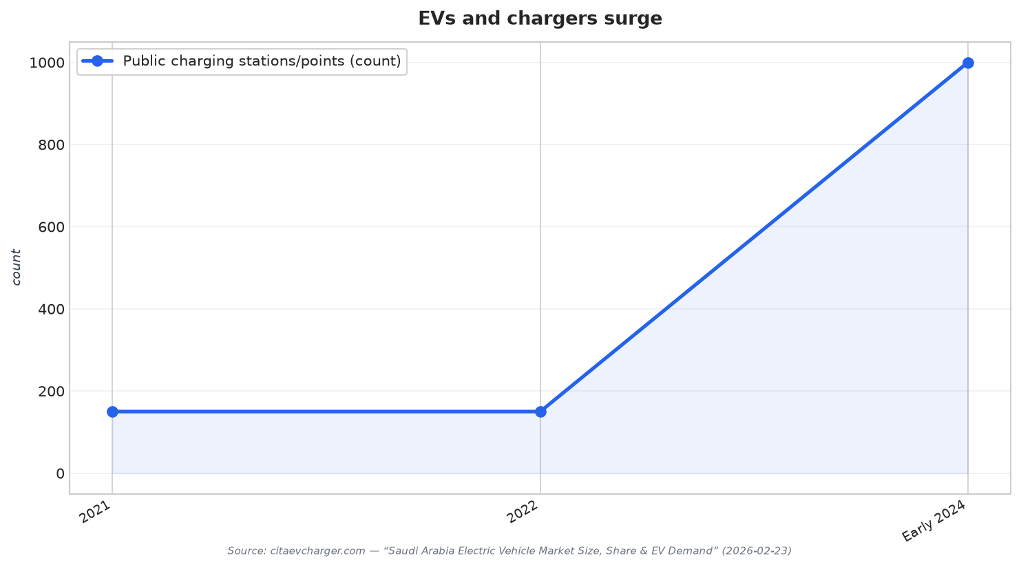 EVs and chargers surge