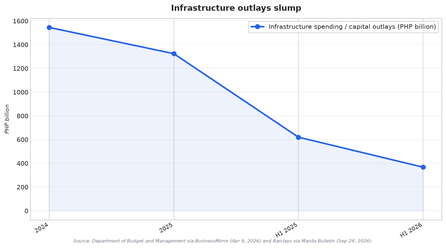 Infrastructure outlays slump