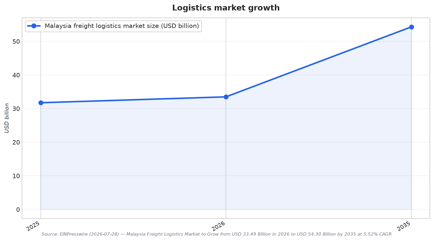 Logistics market growth