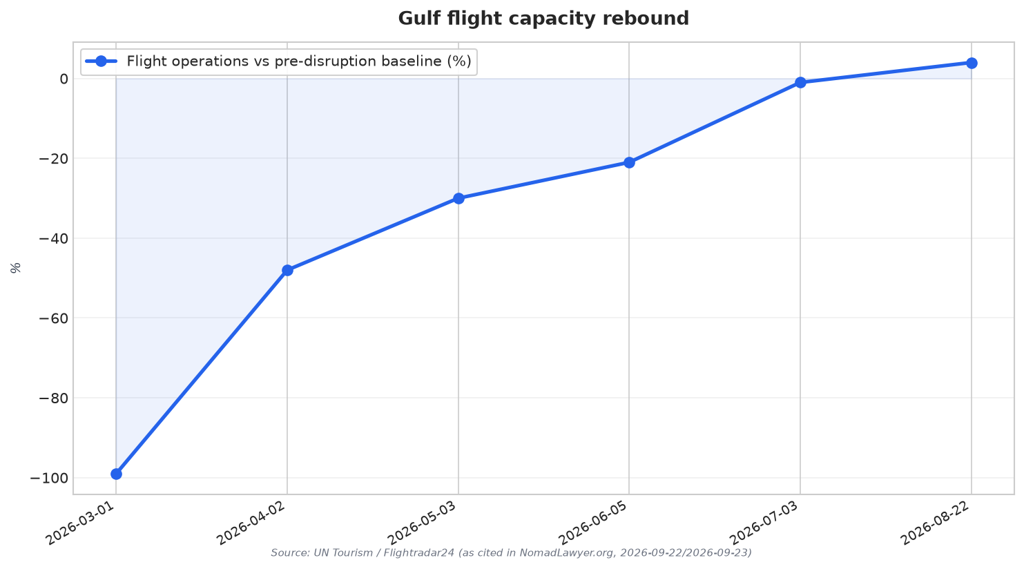 Gulf flight capacity rebound