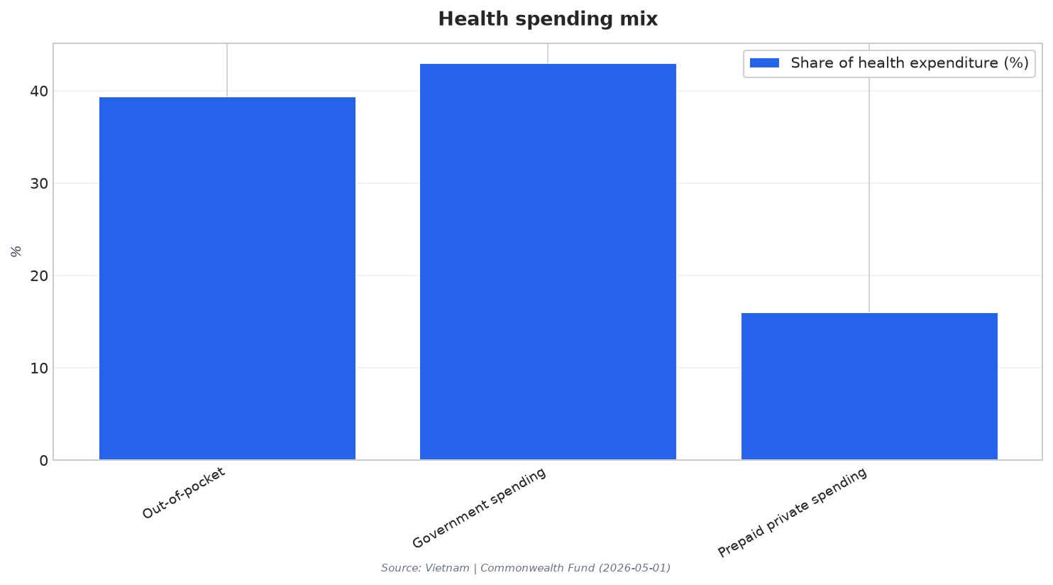 Health spending mix