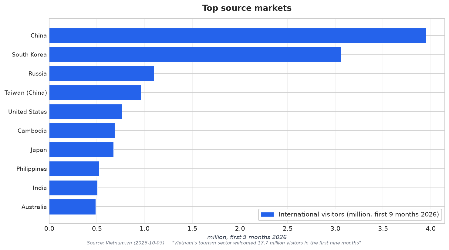 Top source markets