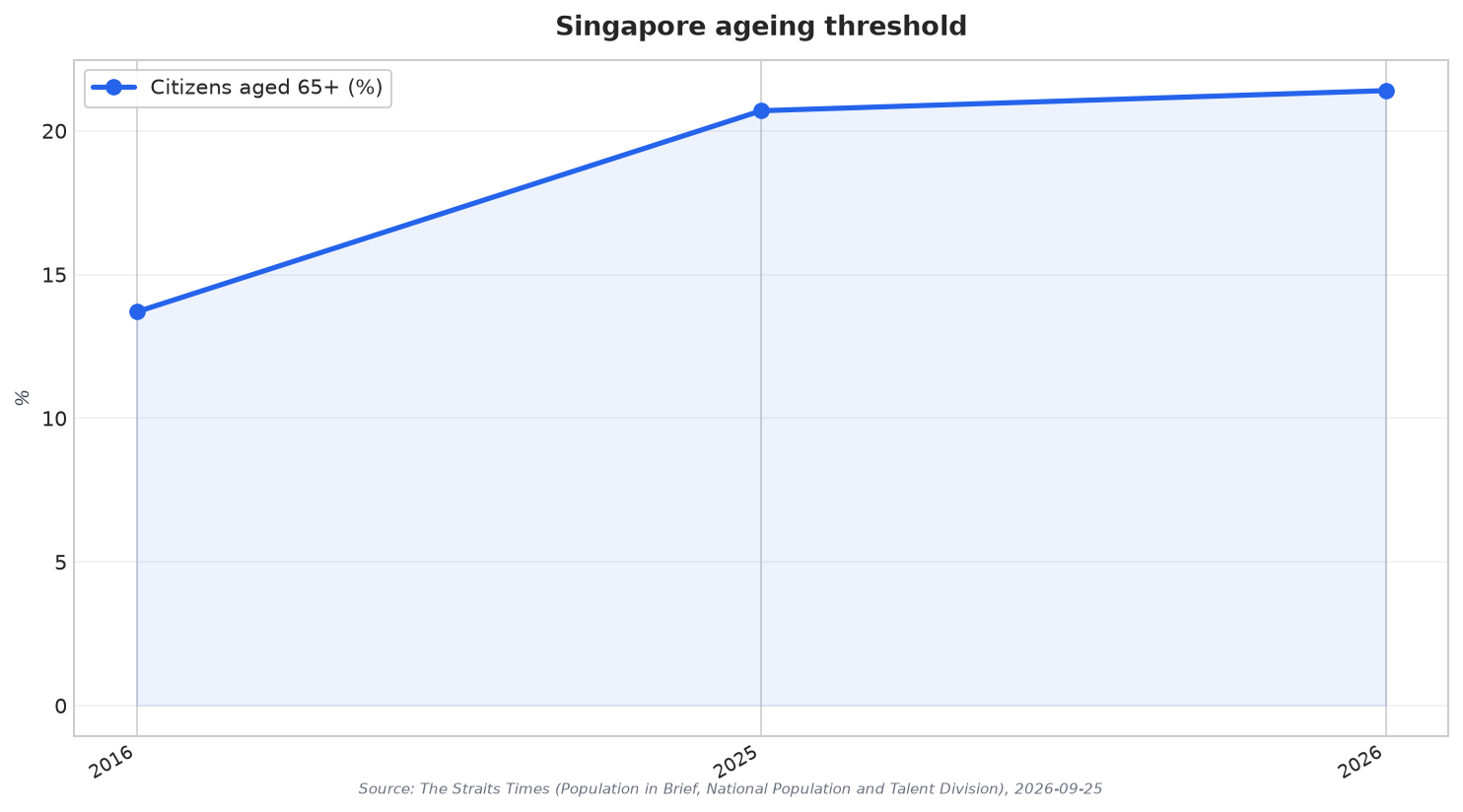 Singapore ageing threshold