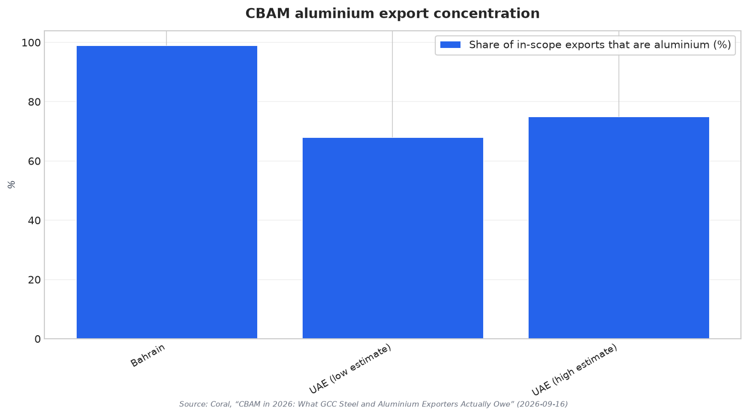 CBAM aluminium export concentration