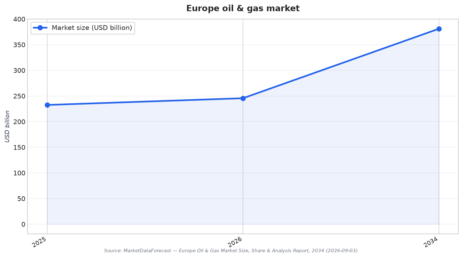 Europe oil & gas market