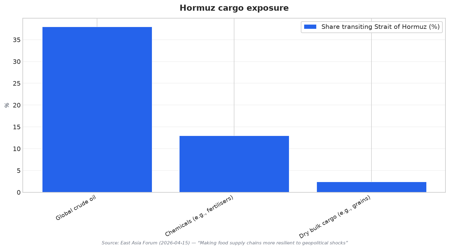 Hormuz cargo exposure